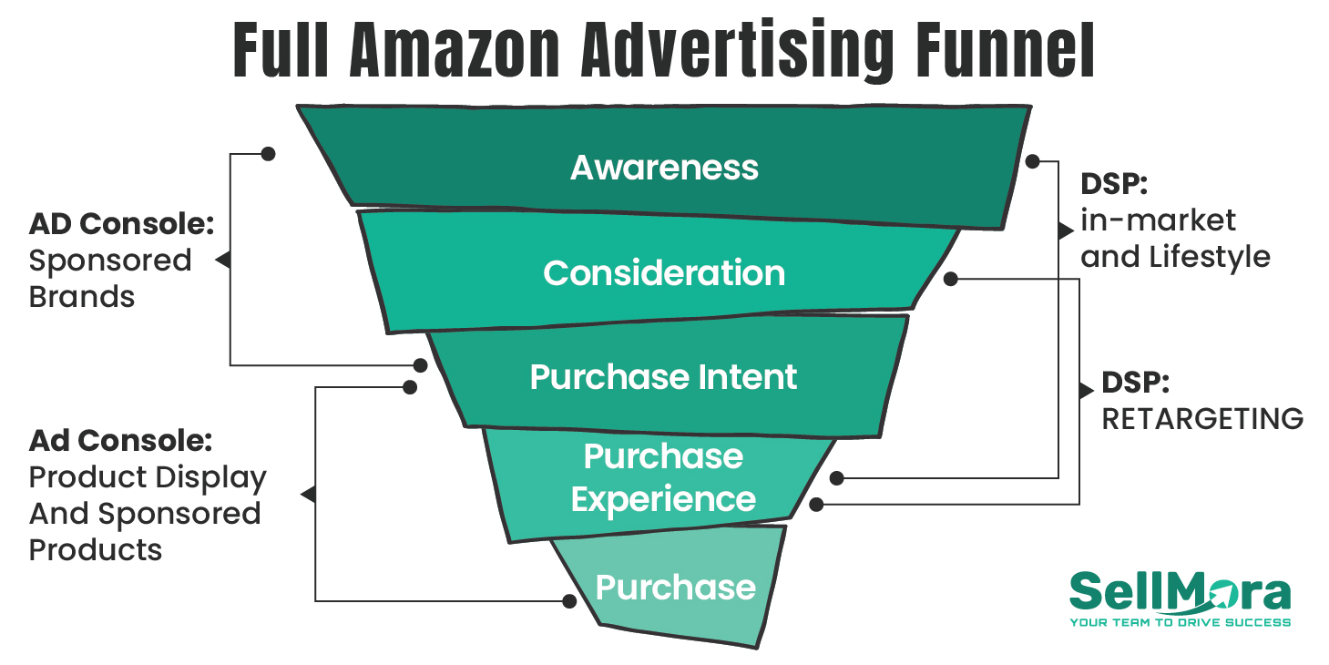 Types of audience targeting in Amazon CPM ads